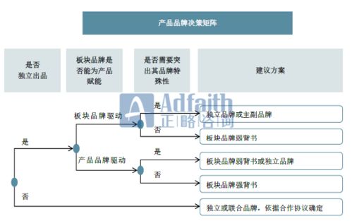多元化企業(yè)集團的品牌架構戰(zhàn)略與管理